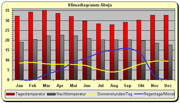 Klima Nigeria Abuja
